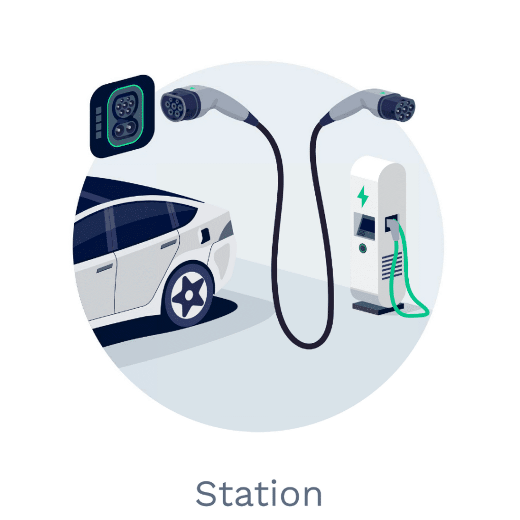 Level 2 charging for EVs still uses AC and is faster than Level 1 charging but slower than DC charging.